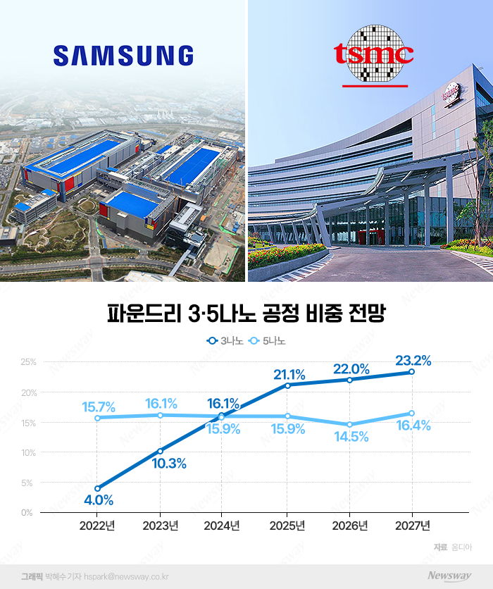 TSMC 투자 삭감···삼성도 파운드리 딜레마 기사의 사진