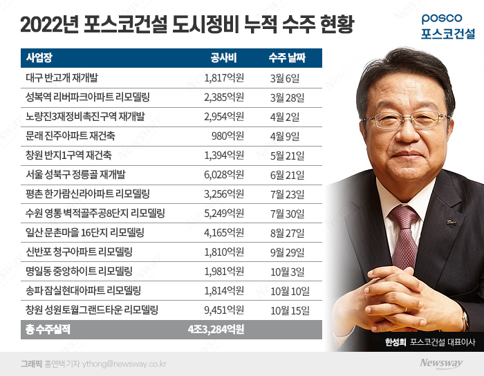 포스코건설, 도시정비 수주 실적 4조원 돌파했다 기사의 사진
