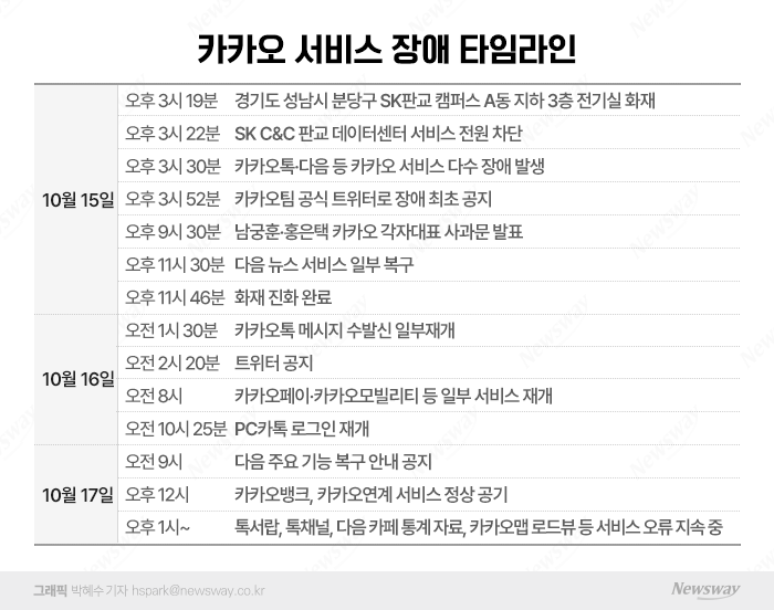 인터넷 소통 먹통 사태···전국민 주말 '로그아웃' 기사의 사진