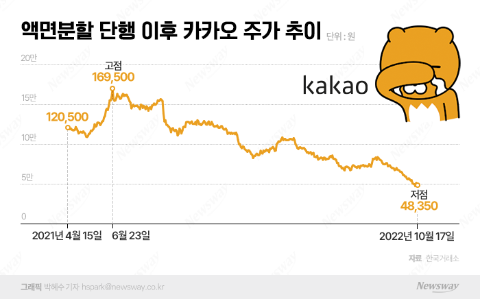 주가 반등 희망마저 사라진 카카오, 유저 이탈이 진짜 문제다 기사의 사진