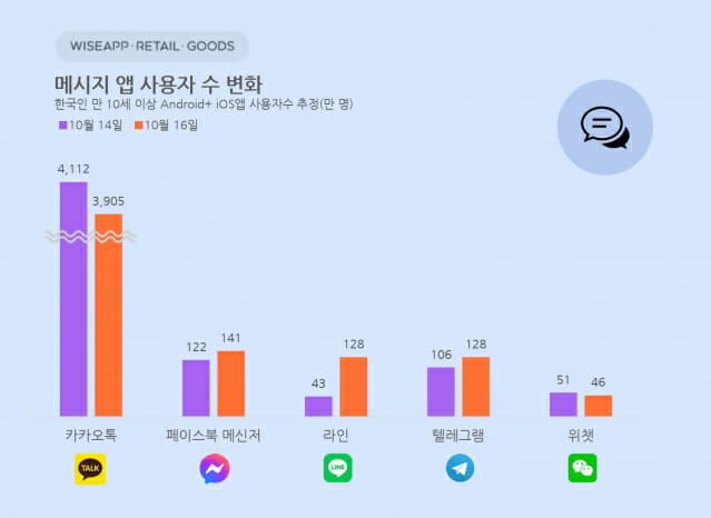 카카오 데이터센터 화재 전후 메시지 앱 이용자 수 변화. 사진=와이즈앱 제공