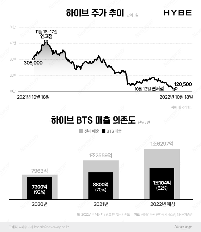 BTS 軍 공백 현실로···하이브, 주가 재평가 받는다 기사의 사진