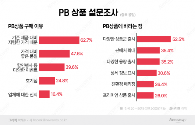 "싸다고 다 비지떡 아니에요"···고물가 기조에 대세된 'PB'