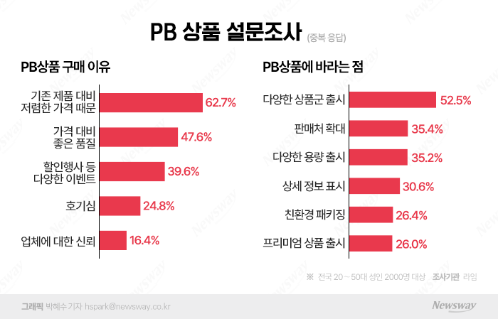 "싸다고 다 비지떡 아니에요"···고물가 기조에 대세된 'PB' 기사의 사진