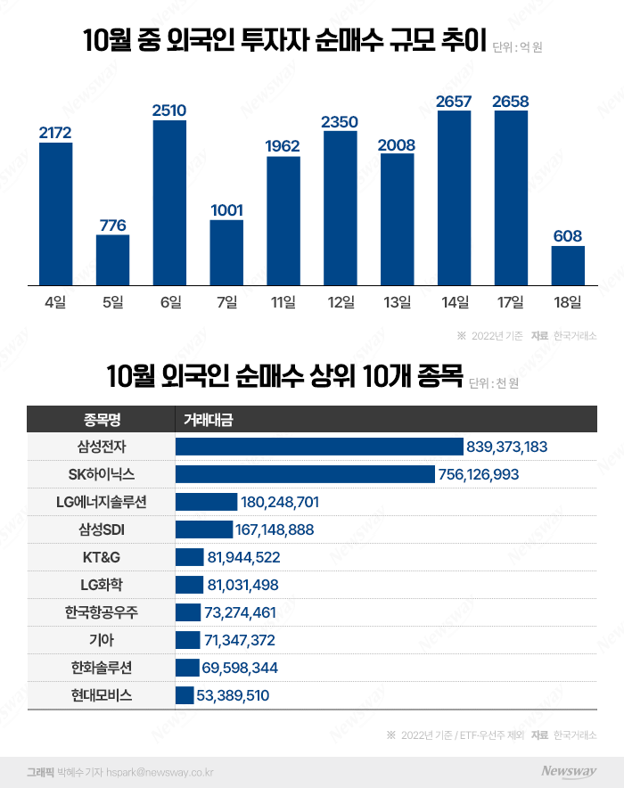 外人, 킹달러에도 'Buy 코리아'···'반도체 빅2 매수' 마음 돌린 이유 기사의 사진