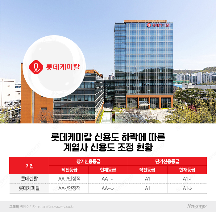 롯데케미칼發 신용도 위기...모기업 넘어 계열사로 번지나 기사의 사진