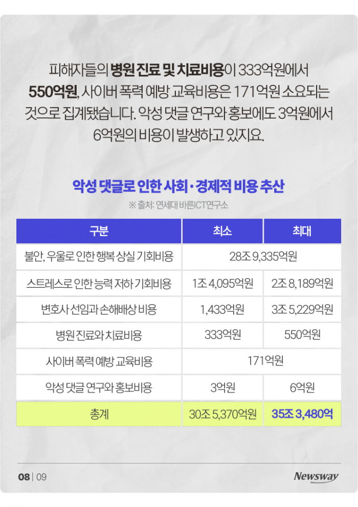 악플 때문에 연간 35조원이 날아간다고? 기사의 사진