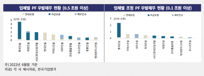 건설업체별 부동산 PF 우발채무 규모. 사진=한국기업평가