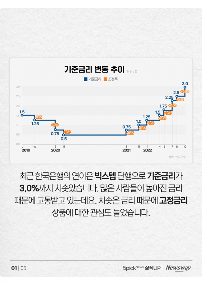 고정금리도 오를 수 있다고? 기사의 사진
