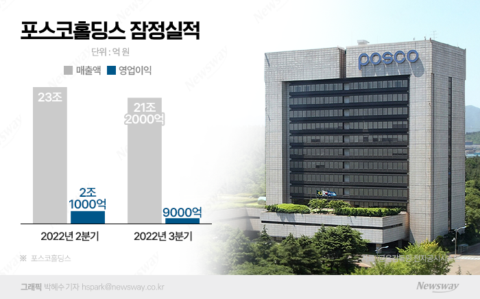 '영업익 71%↓' 포스코홀딩스"제철소 복구 총력..신사업 성장 순항" 기사의 사진