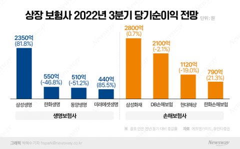 3분기 보험사 실적···태풍 피해에도 손보 '웃고' 생보 '울고'