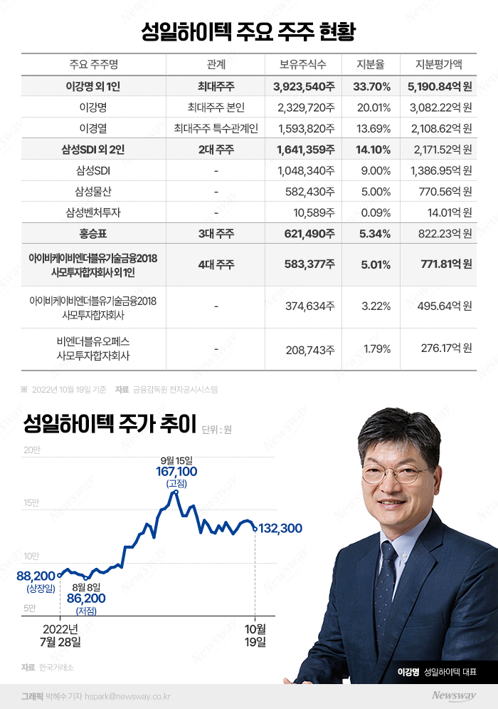 삼성 사로잡은 하반기 증시 핫 아이콘···폐배터리 붐에 돈방석 앉아 기사의 사진