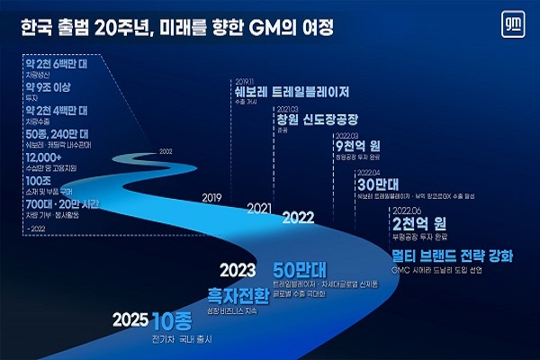 스무돌 맞은 한국GM "차세대 신차 CUV로 제2도약...전기차 10종 출시" 기사의 사진