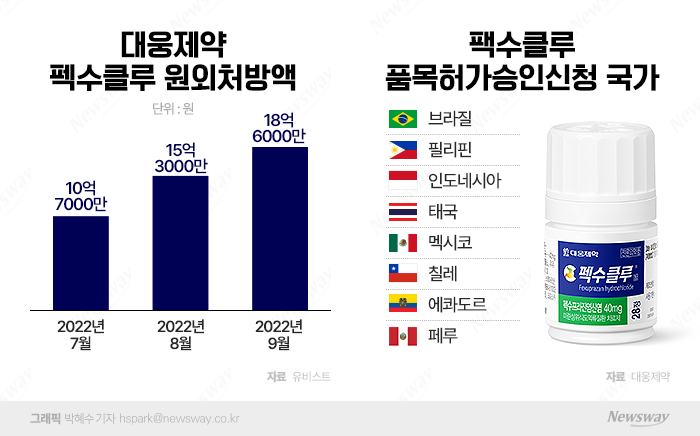 출시 첫달만 10억···'펙수클루' 대웅제약 영업력 효과 톡톡 기사의 사진