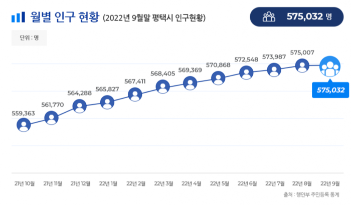 평택 인구 변화 추이. 사진=평택시