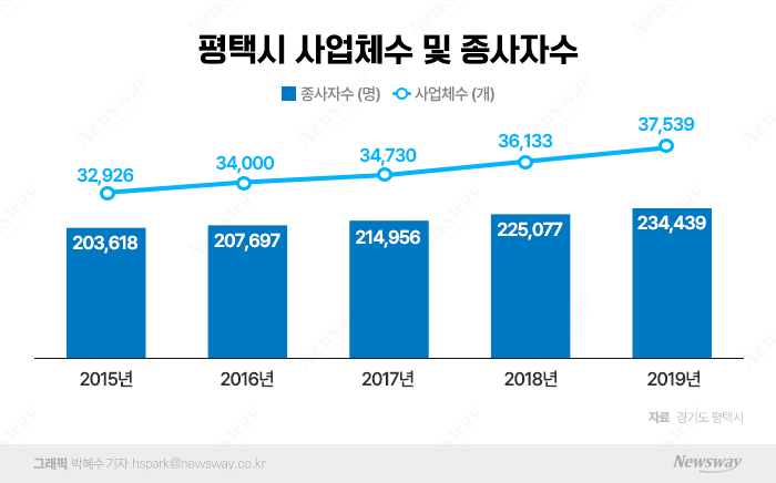 "부동산 침체에도 선방" 평택시, 경기도 주택거래 독보적 1위 이유는 기사의 사진