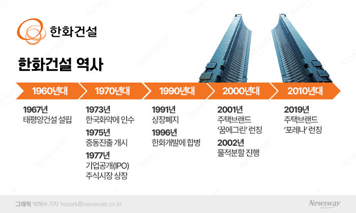  강북 최고급 주복 갤러리아 포레···꿈에그린 떼고 '포레나', 20년만에 (주)한화로 유턴 기사의 사진