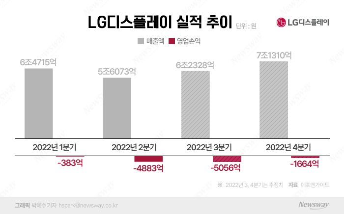 '디스플레이 빙하기'···LGD, 3분기 적자폭 커진다 기사의 사진