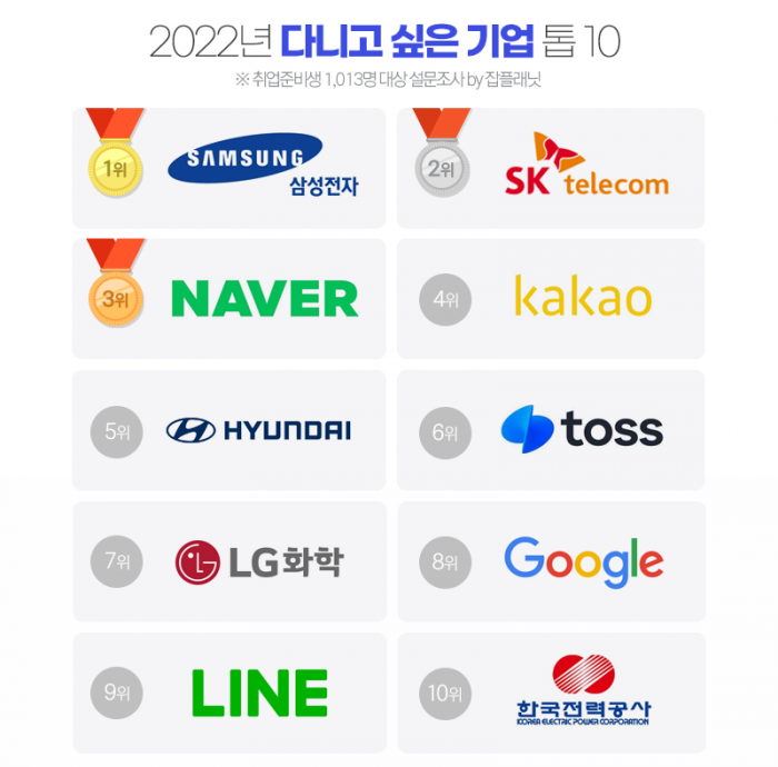 '이 회사, 다니고 싶네' 1위 삼성전자···카카오가 4위 기사의 사진