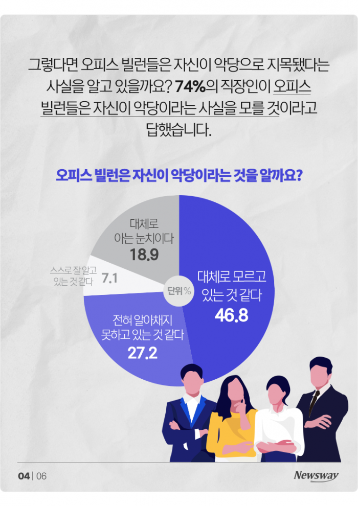 사무실에 악당이! 최악의 '오피스 빌런'은? 기사의 사진