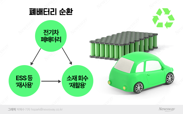 배터리 리사이클링(recycling)은 이미 제품에 탑재되어 한 차례 사용한 후 분리 및 배출된 배터리를 통상 못 쓰게 되거나 필요가 없어졌다는 의미에서 폐기된 배터리이다. 폐배터리를 재활용하는 것을 리사이클링이다. 주로 전기자동차(BEV, PHEV 등)에 사용되는 중·대형 리튬 이차전지 중 초기 용량대비 70~80% 수준으로 감소 된 폐배터리가 대상이다.