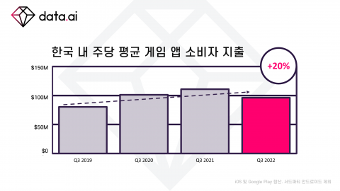"韓 폰게이머, 매주 1374억 썼다···코로나19 전보다 20%↑"
