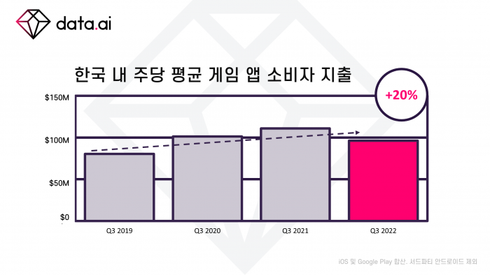 2019년부터 2022년까지 3분기 기준 국내 주당 평균 모바일 게임 매출 추이. 사진=data.ai 제공