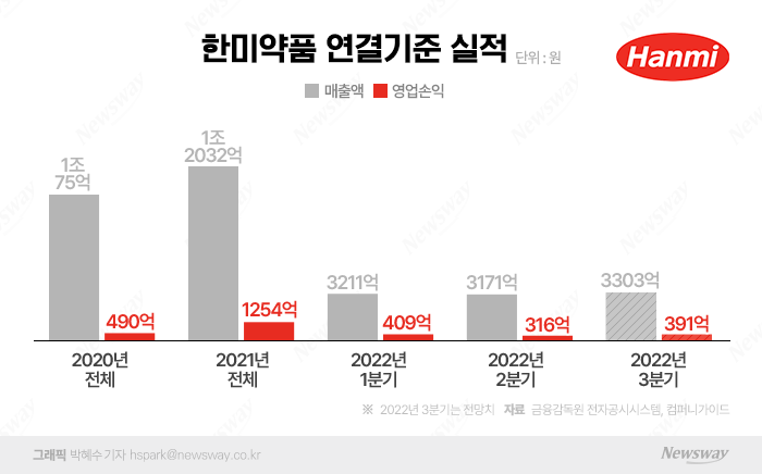 R&D에 실적까지 챙긴다···한미약품, 두 토끼 잡을까 기사의 사진