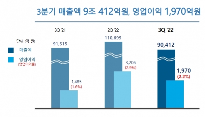 포스코인터내셔널 2022년 3분기 매출 및 영업이익 연간 통계. 자료=포스코인터내셔널 제공