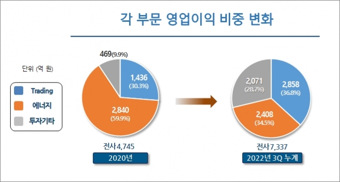 포스코인터내셔널 각 부문 영업이익 비중 변화. 자료=포스코인터내셔널 제공