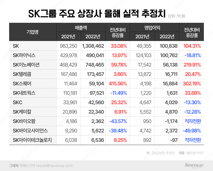 "시나리오별 대응전략" 주문한 최태원···SK 연말 인사폭 커질까 기사의 사진