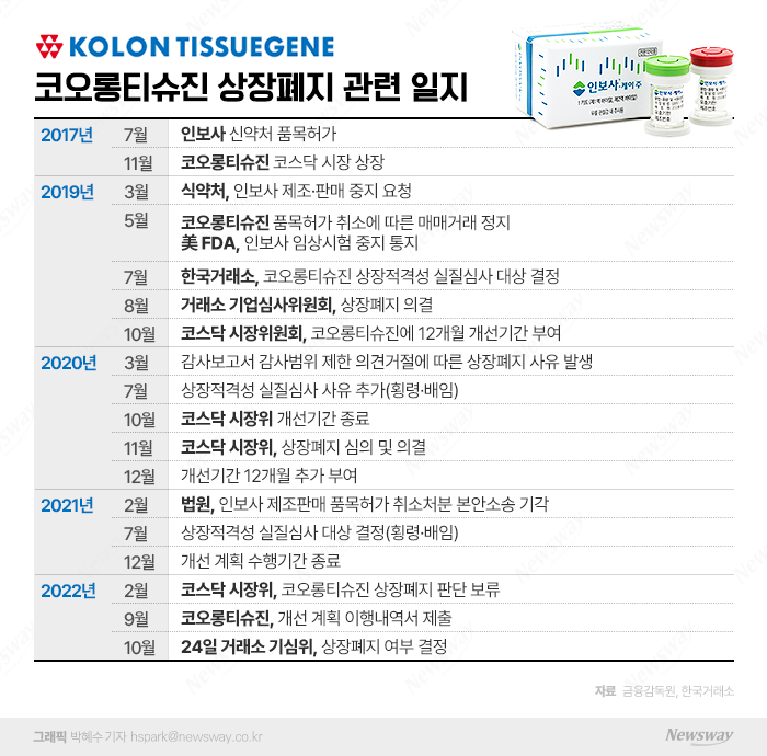 '인보사 사태' 코오롱티슈진, 3년5개월만에 거래재개 기사의 사진