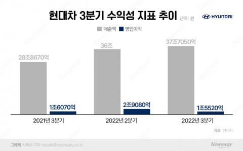 세타2 찬물에도...현대차, 3Q 영업익 1.5조 돌파 '거뜬'