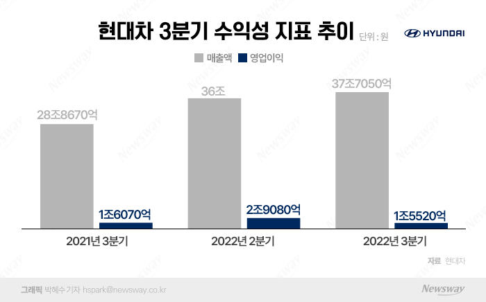 세타2 찬물에도...현대차, 3Q 영업익 1.5조 돌파 '거뜬' 기사의 사진