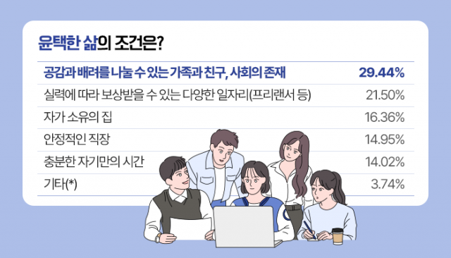 파이어족·개인주의는 편견···윤택한 삶의 조건은 '가족·친구·사회'