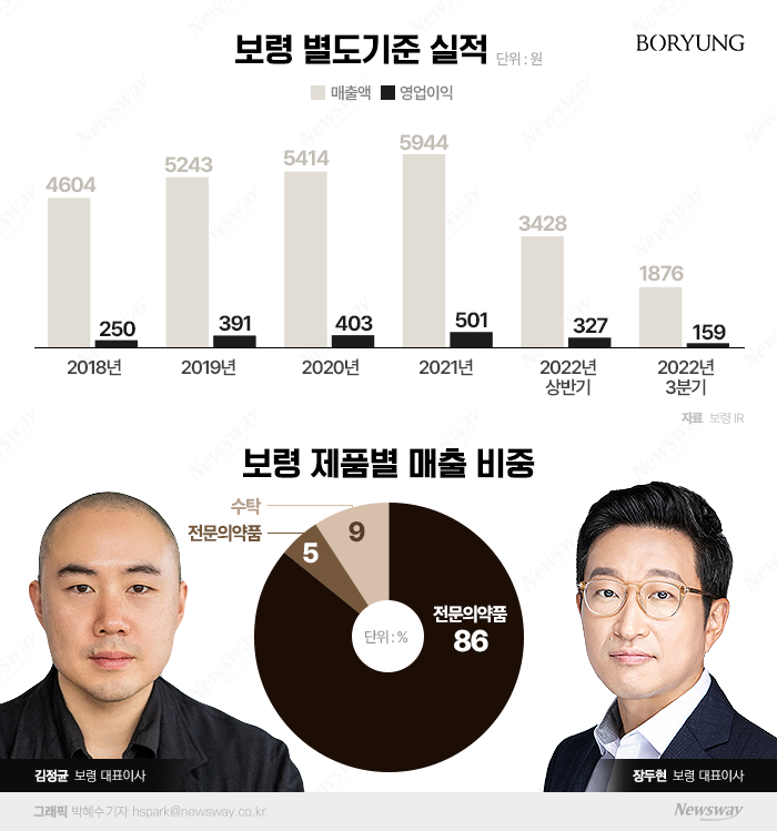 실적 잡은 보령 장두현·김정균, 항암 R&D에 전력 기사의 사진