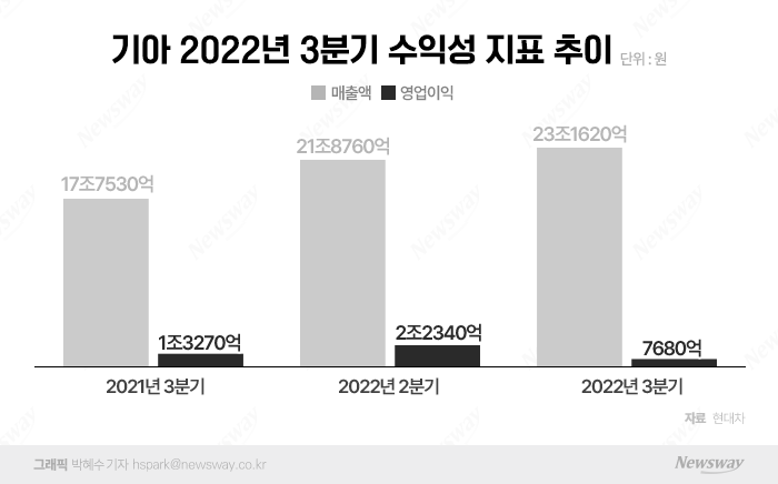 '세타2'로 영업익 절반 증발...기아, 그래도 웃는 이유 기사의 사진