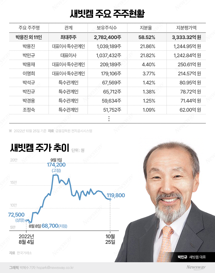  폐배터리 재활용 기술로 주가 반색···석 달 만에 1200억원대 부자 등극 기사의 사진