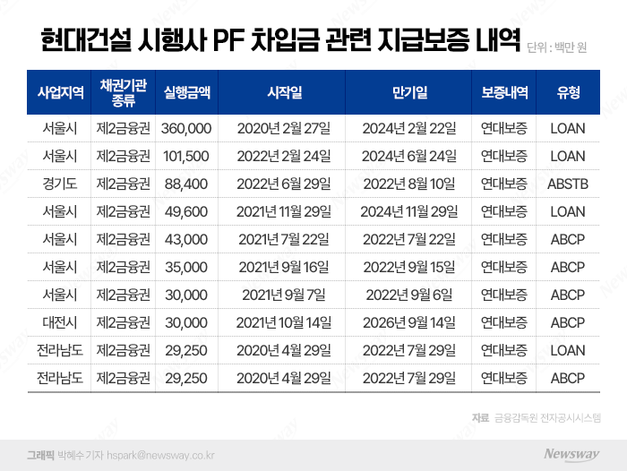 현대건설에 불통 튄 PF 사태··· 풍부한 현금성 자산으로 기우일듯 기사의 사진