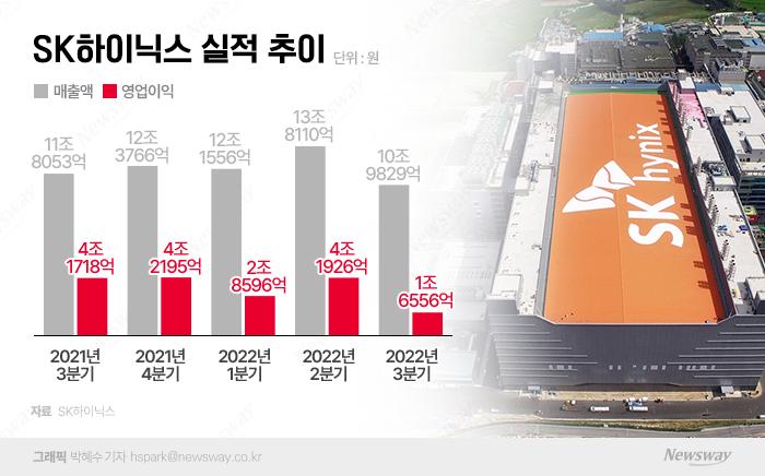 '3분기 쇼크' SK하이닉스···美 규제에 노종원 "고통스럽다"(종합) 기사의 사진