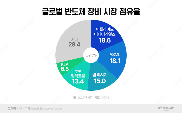 '3분기 쇼크' SK하이닉스···美 규제에 노종원 "고통스럽다"(종합) 기사의 사진