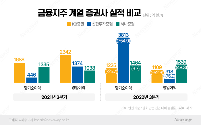 '리딩뱅크 이끈 효자'서 '천덕꾸러기' 전락한 KB증권 기사의 사진