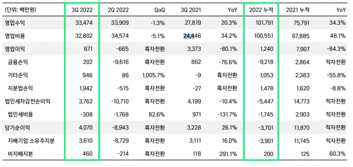위메이드 3분기 실적 요약. 자료 = 위메이드 제공