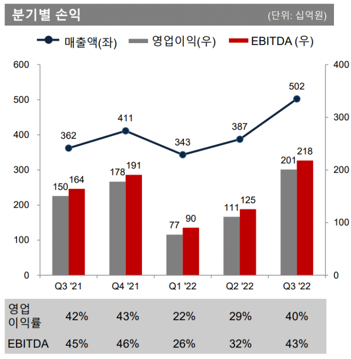 OCI 3분기 베이직케미칼 부문 실적. 자료=OCI 제공