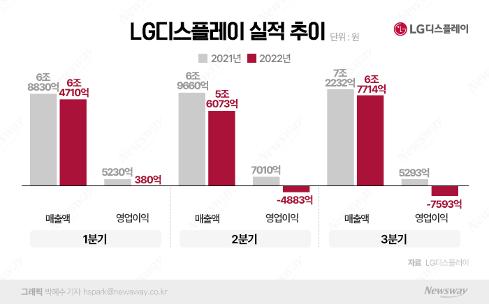 LG디스플레이, 하반기 최악의 시간···4분기 투자·운영비 축소(종합) 기사의 사진