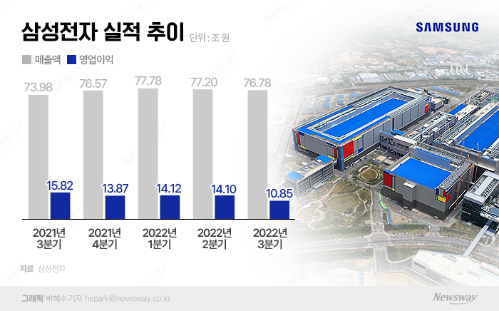 "반도체 무너졌다" 삼성전자, 충격의 역성장(종합) 기사의 사진