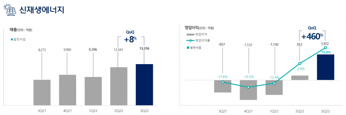 신재생에너지 부문 3분기 실적. 사진=한화솔루션 제공