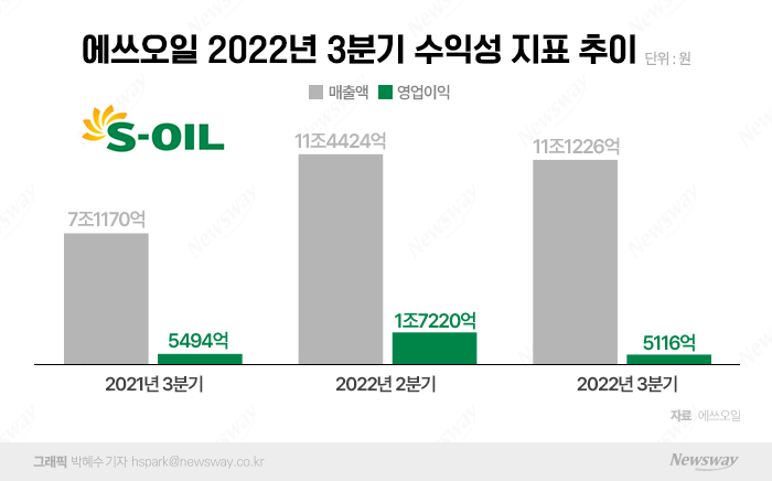 '유가급락·정제마진 하락'에 에쓰오일, 3Q 영업익 '3분의 1' 뚝 기사의 사진