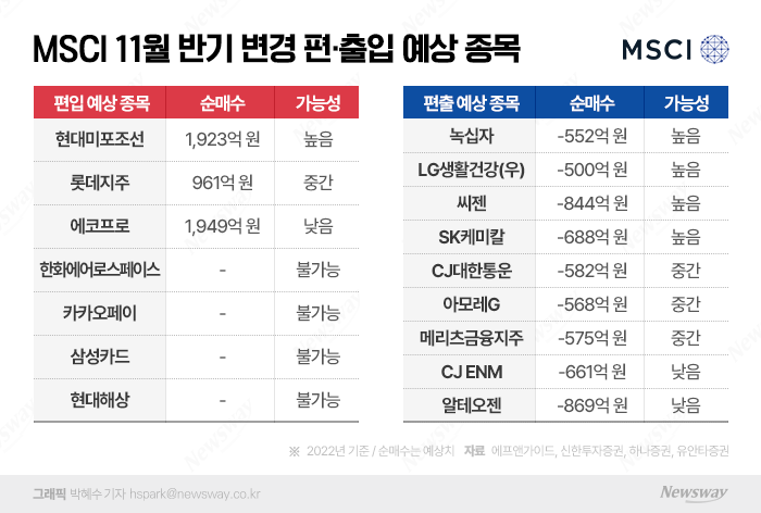 MSCI지수 들어가는 현대미포조선·롯데지주···카카오페이는 '글쎄' 기사의 사진