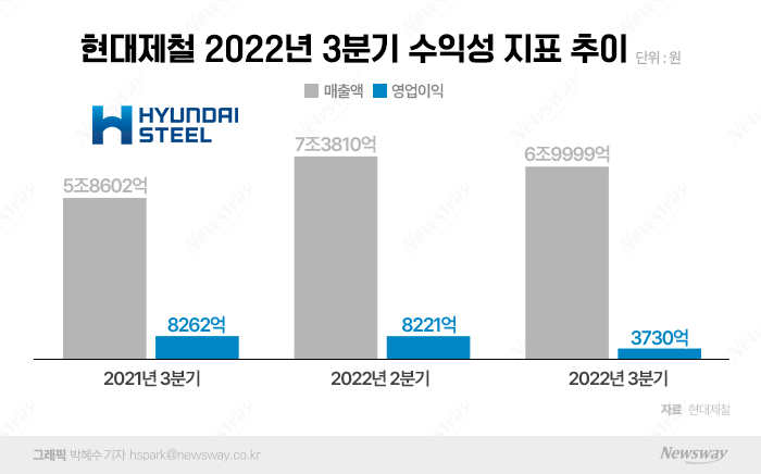 '고환율·파업·수요둔화'에 현대제철 실적 '속수무책' 기사의 사진
